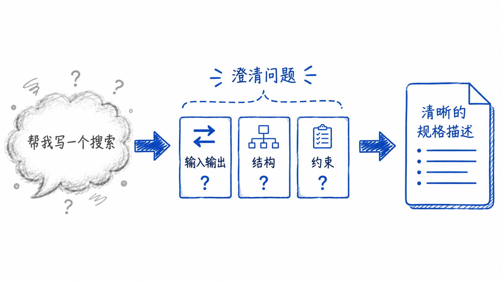 问题澄清流程图